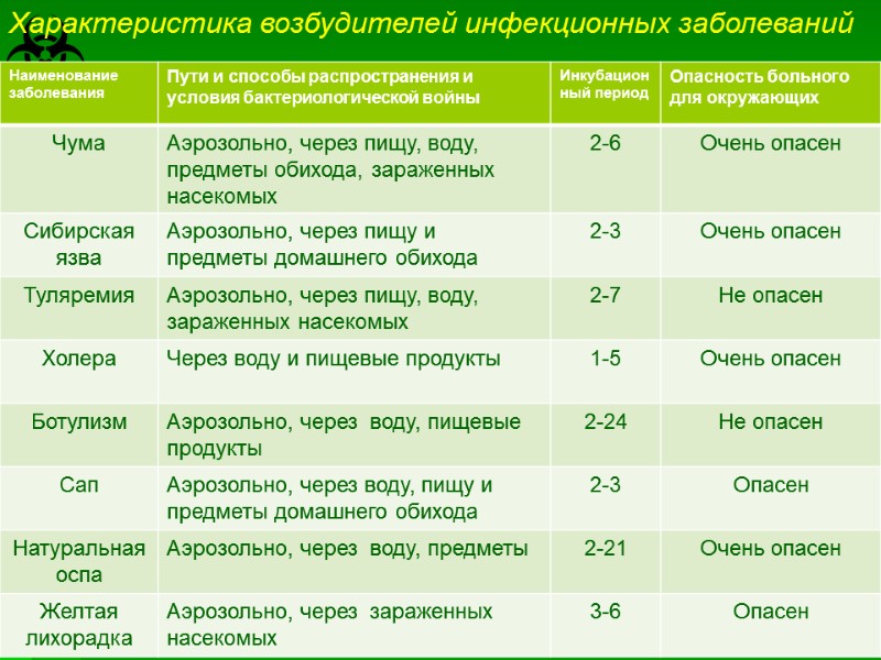 Характеристика возбудителей инфекционных заболеваний